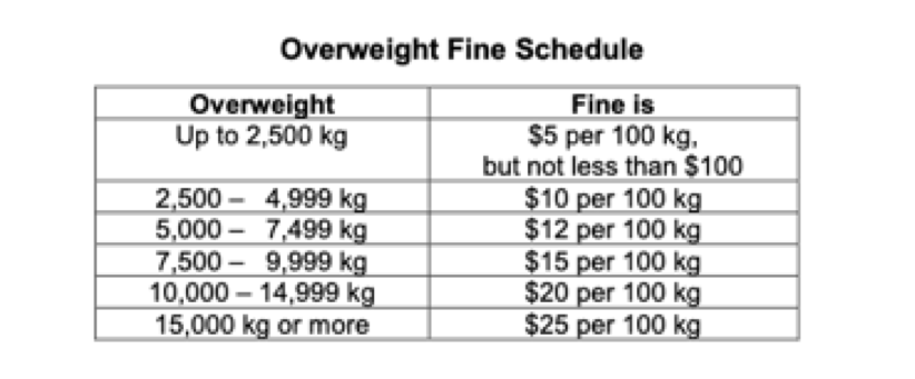 Over weight Truck Fine Table