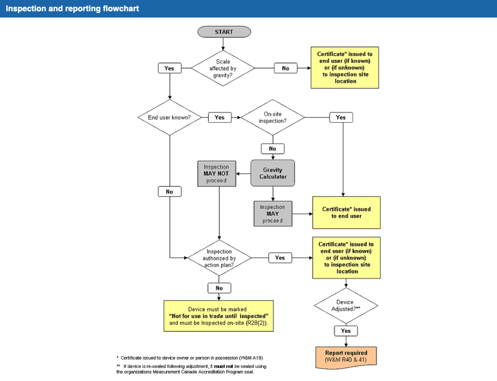 Inspection and Reporting Flowchart